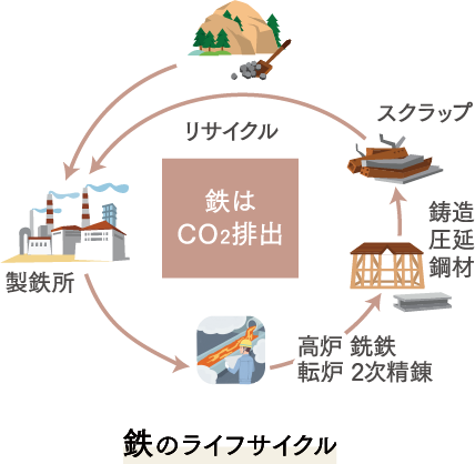 鉄のライフサイクル