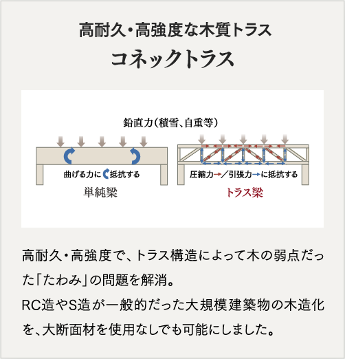 コネックトラス高耐久・高強度な木質トラス