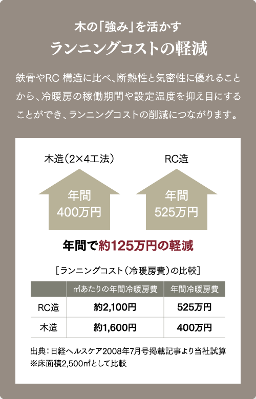 木の「強み」を活かす ランニングコストの軽減　鉄骨やRC 構造に比べ、断熱性と気密性に優れることから、冷暖房の稼働期間や設定温度を抑え目にすることができ、ランニングコストの削減につながります。