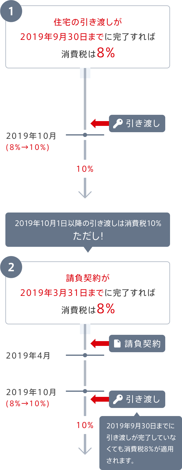 消費税8%適用のタイミング