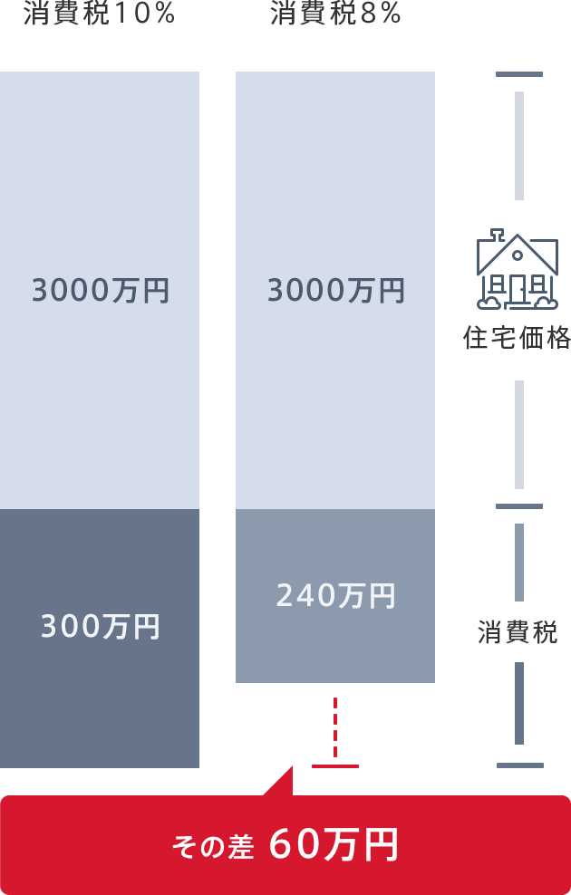 消費税8%適用のタイミング