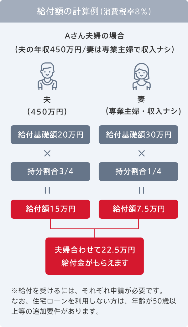 年収450万円の場合で給付額をシミュレーションしてみましょう