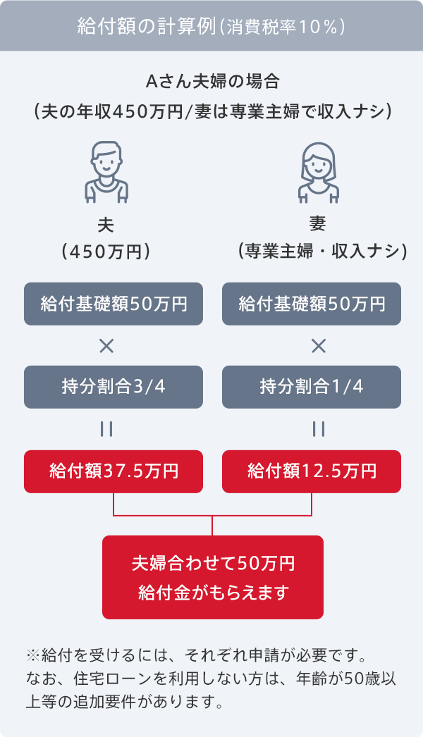 年収450万円の場合で給付額をシミュレーションしてみましょう