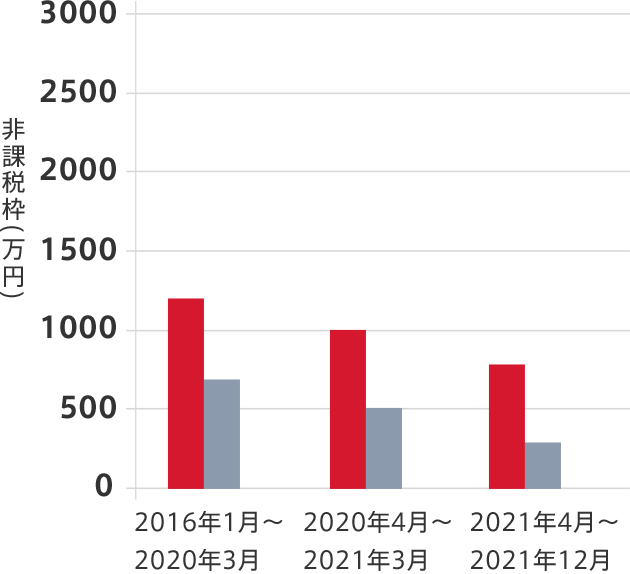 増税で贈与税の非課税枠はどう変わる？