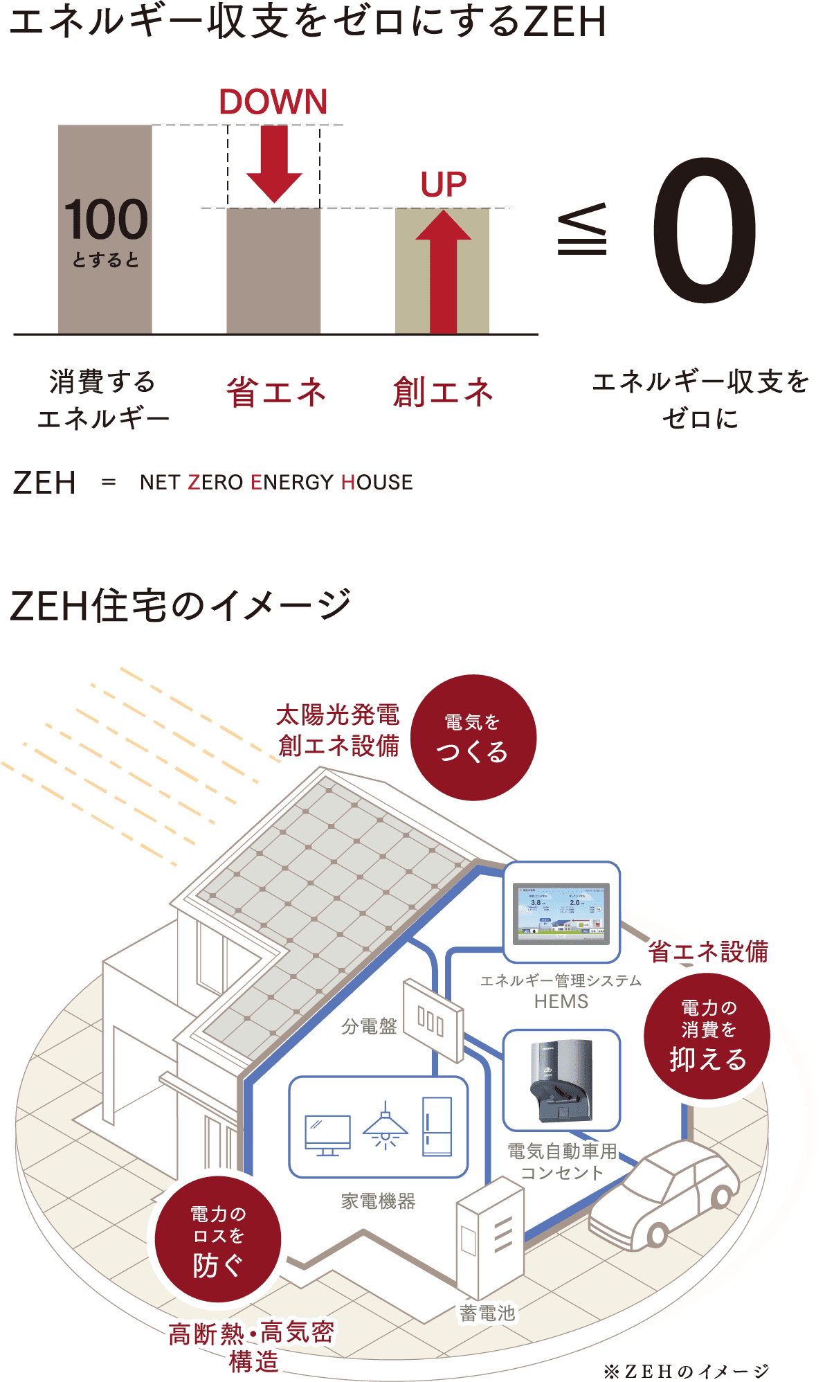 エネルギー収支をゼロにするZEH ZEH = NET ZERO ENERGY HOUSE ZEH住宅のイメージ