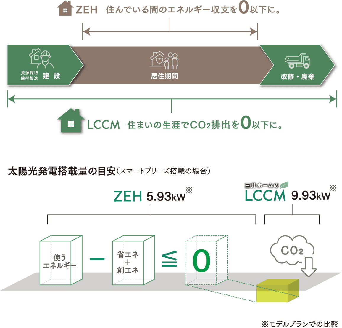 ZEH 住んでいる間のエネルギー収支を0以下に。LCCM 住まいの生涯でCO2排出を0以下に。太陽光発電搭載量の目安（スマートブリーズ搭載の場合）ZEH 5.93kW※ 三井ホームのLCCM 9.93kW※ ※モデルプランでの比較