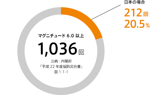 マグニチュード6.0以上1,036回 出典 : 内閣府「平成22年度版防災白書」図1-1-1 日本の場合 212回 20.5%
