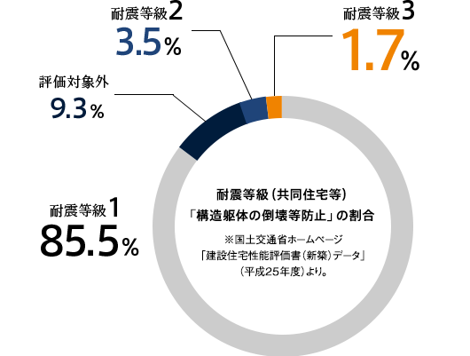 耐震等級（共同住宅等）「構造躯体の倒壊等防止」の割合※国土交通省ホームページ「建設住宅性能評価書（新築）データ」（平成25年度）より。耐震等級1 85.5％ 評価対象外 9.3％ 耐震等級2 3.5％ 耐震等級3 1.7％