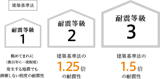 建築基準法 耐震等級1 極めてまれに（数百年に一度程度）発生する地震でも倒壊しない程度の耐震性 耐震等級2 建築基準法の1.25倍の耐震性 耐震等級3 建築基準法の1.5倍の耐震性