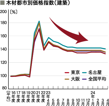 木材都市別価格指数（建築）