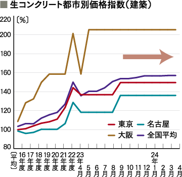 生コンクリート都市別価格指数（建築）