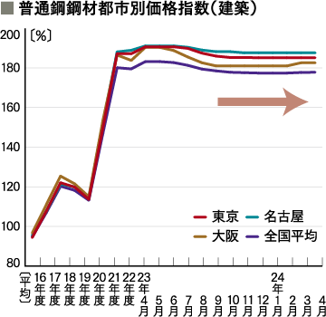 普通鋼鋼材都市別価格指数（建築）