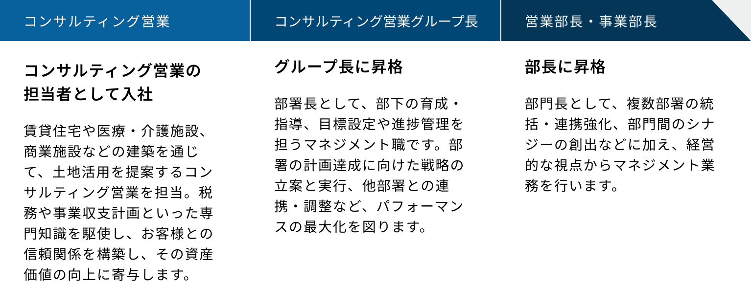 入社〜4年目：コンサルティング営業、5年目〜10年目：コンサルティング営業グループ長、11年目〜現在：コンサルティング営部長