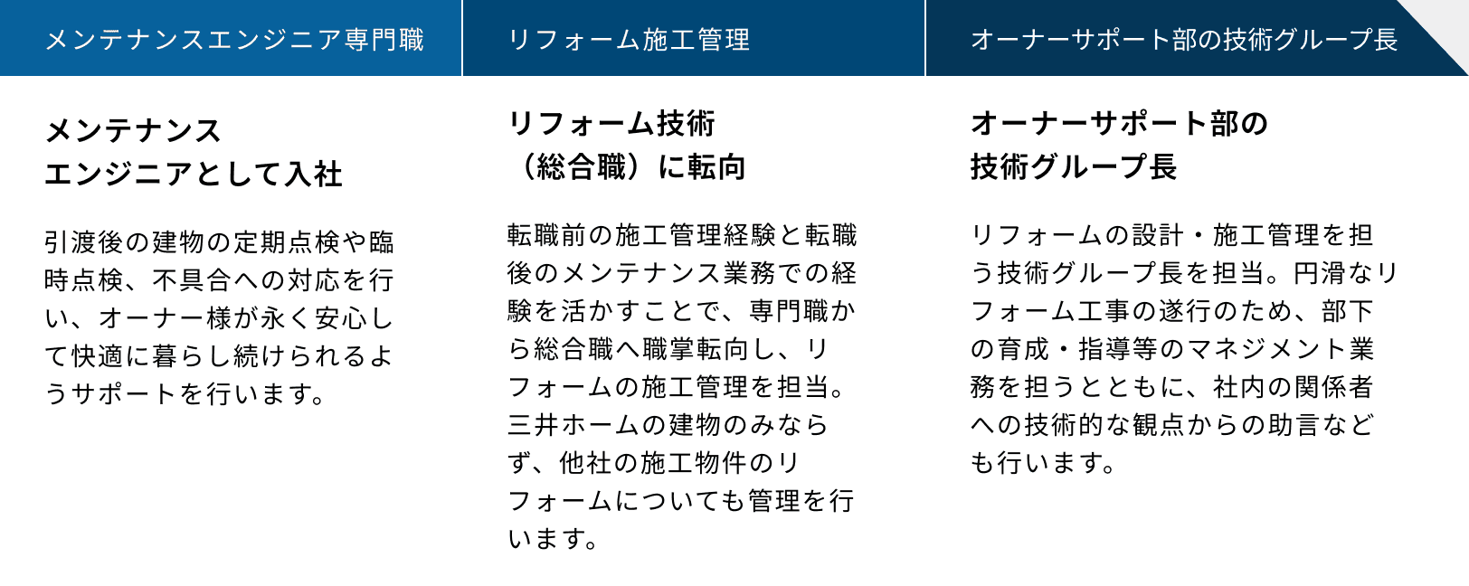 入社〜4年目：メンテナンスエンジニア専門職、5年目〜10年目：リフォーム施工管理、11年目〜現在：オーナーサポート部の技術グループ長