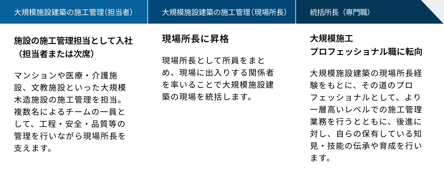 入社〜2年目：大規模施設建築の施工管理（担当者）、3年目〜5年目：大規模施設建築の施工管理（現場所長）、11年目〜現在：統括所長（専門職）