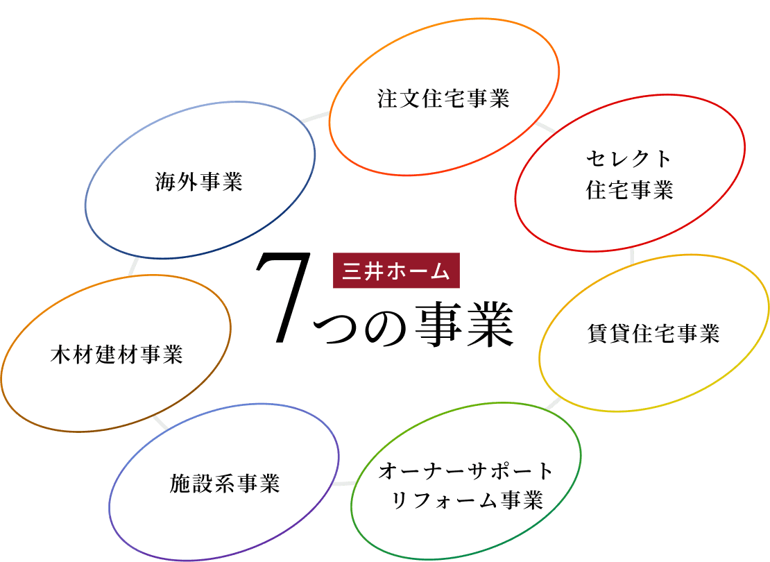 三井ホーム7つの事業、注文住宅事業、セレクト住宅事業、賃貸住宅事業、オーナーサポートリフォーム事業、施設系事業、木材建材事業、海外事業