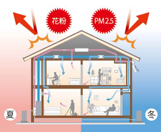 快適な温度と湿度を24時間保つ全館空調。家じゅうすみずみまで気持ち良い