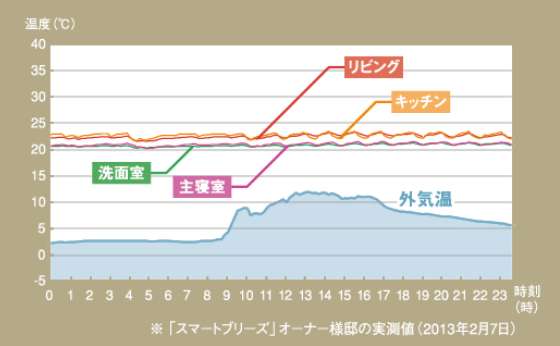 ヒートショックの危険から守る