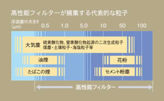 高性能フィルターがPM2.5や花粉、ホコリを90%カット