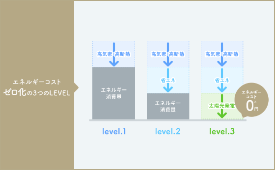 エネルギーコストをゼロにする「創エネ」の家づくり