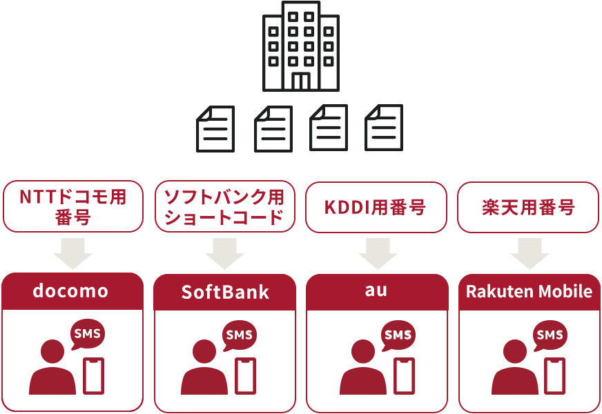 電話番号/個社の独自番号を利用した送信イメージ