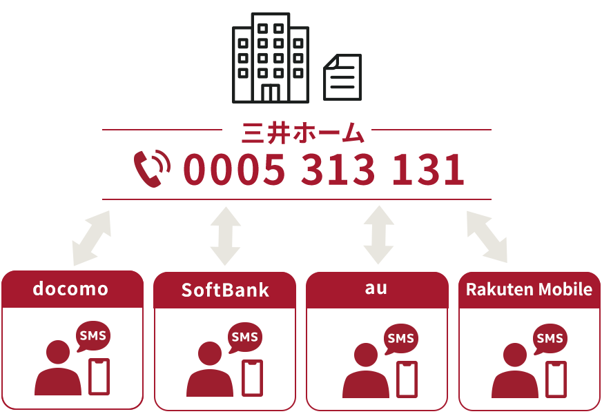 共通ショートコード(0005)を利用した送受信イメージ