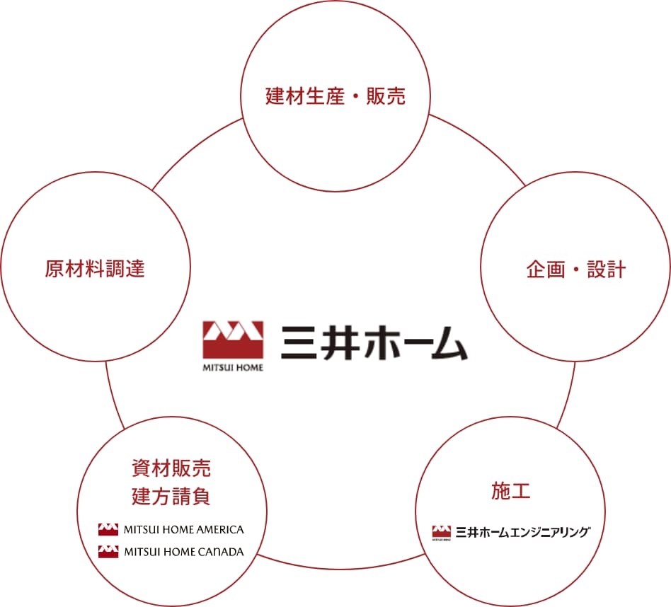 三井ホームの総合力