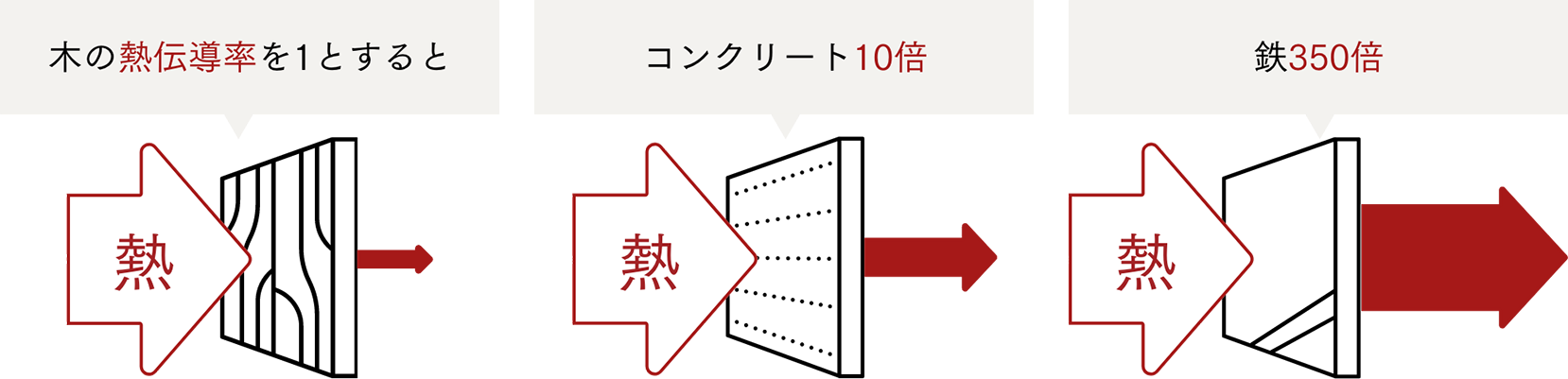 木材の熱伝導率はコンクリートの約1/10 鉄の約1/350