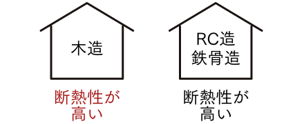 省コストでZEH / ZEB化が可能